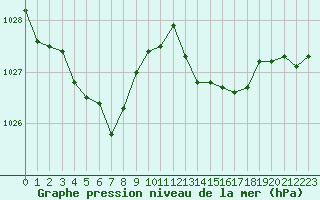 Courbe de la pression atmosphrique pour Saint-Vran (05)