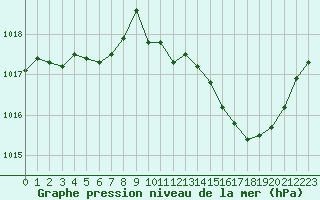 Courbe de la pression atmosphrique pour La Ville-Dieu-du-Temple Les Cloutiers (82)