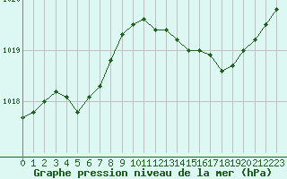 Courbe de la pression atmosphrique pour Estres-la-Campagne (14)