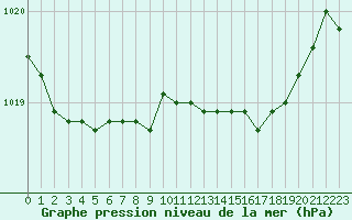 Courbe de la pression atmosphrique pour Boulogne (62)