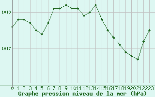 Courbe de la pression atmosphrique pour Herhet (Be)
