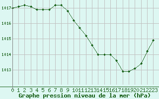 Courbe de la pression atmosphrique pour Die (26)