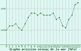 Courbe de la pression atmosphrique pour Ajaccio - Campo dell