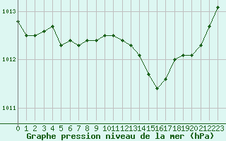 Courbe de la pression atmosphrique pour Sausseuzemare-en-Caux (76)
