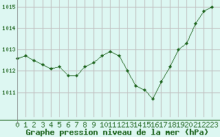 Courbe de la pression atmosphrique pour Sisteron (04)