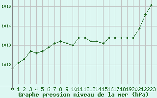 Courbe de la pression atmosphrique pour Le Luc (83)