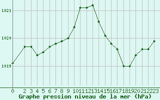 Courbe de la pression atmosphrique pour Lans-en-Vercors (38)