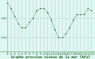 Courbe de la pression atmosphrique pour Ble / Mulhouse (68)