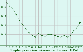 Courbe de la pression atmosphrique pour Gurande (44)