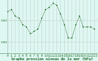 Courbe de la pression atmosphrique pour Cavalaire-sur-Mer (83)