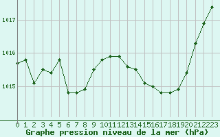 Courbe de la pression atmosphrique pour Crest (26)