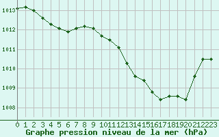 Courbe de la pression atmosphrique pour Ble / Mulhouse (68)