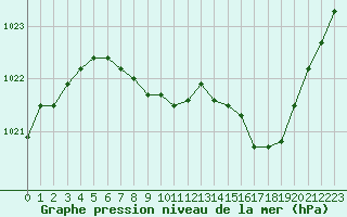 Courbe de la pression atmosphrique pour Rodez (12)