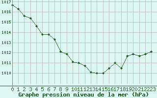 Courbe de la pression atmosphrique pour Chteaudun (28)