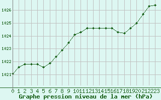 Courbe de la pression atmosphrique pour Douzens (11)