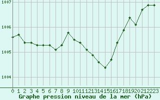 Courbe de la pression atmosphrique pour Variscourt (02)