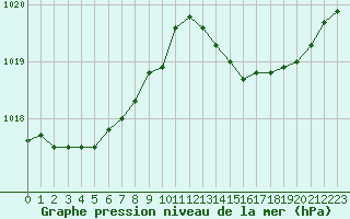 Courbe de la pression atmosphrique pour Connerr (72)