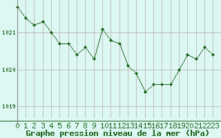 Courbe de la pression atmosphrique pour Rochefort Saint-Agnant (17)
