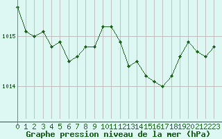 Courbe de la pression atmosphrique pour Les Pennes-Mirabeau (13)
