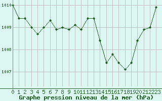 Courbe de la pression atmosphrique pour La Poblachuela (Esp)