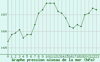 Courbe de la pression atmosphrique pour Ile Rousse (2B)