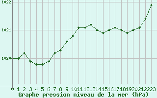 Courbe de la pression atmosphrique pour Ile de Groix (56)