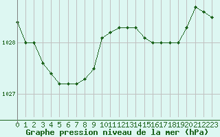 Courbe de la pression atmosphrique pour Ploumanac
