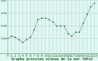 Courbe de la pression atmosphrique pour Aniane (34)