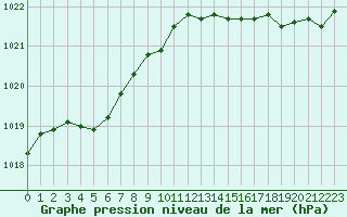 Courbe de la pression atmosphrique pour Lorient (56)