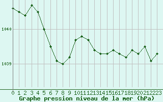Courbe de la pression atmosphrique pour Le Mans (72)
