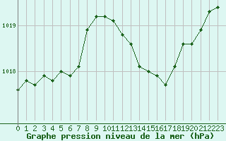 Courbe de la pression atmosphrique pour Marignane (13)