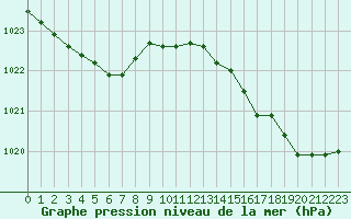 Courbe de la pression atmosphrique pour Pirou (50)