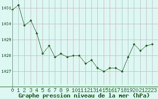 Courbe de la pression atmosphrique pour Sandillon (45)