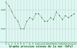 Courbe de la pression atmosphrique pour Abbeville (80)