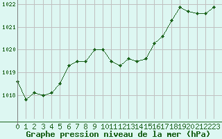 Courbe de la pression atmosphrique pour Verngues - Hameau de Cazan (13)