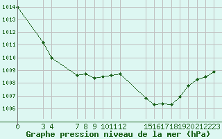 Courbe de la pression atmosphrique pour Saint-Haon (43)