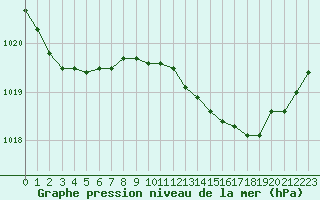 Courbe de la pression atmosphrique pour Saint-Quentin (02)