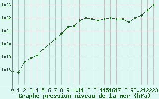 Courbe de la pression atmosphrique pour Rochefort Saint-Agnant (17)