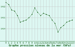 Courbe de la pression atmosphrique pour Sandillon (45)