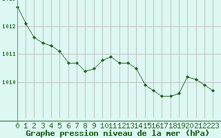 Courbe de la pression atmosphrique pour Landivisiau (29)