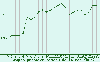 Courbe de la pression atmosphrique pour Bridel (Lu)