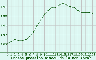 Courbe de la pression atmosphrique pour Le Touquet (62)