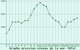 Courbe de la pression atmosphrique pour Guidel (56)