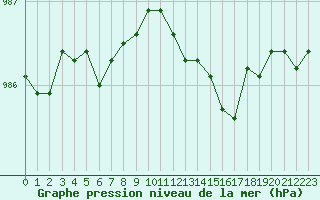 Courbe de la pression atmosphrique pour Almenches (61)