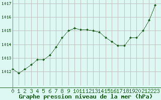 Courbe de la pression atmosphrique pour La Baeza (Esp)