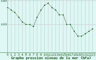 Courbe de la pression atmosphrique pour Cap de la Hve (76)