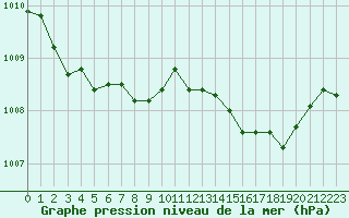 Courbe de la pression atmosphrique pour Pinsot (38)