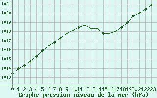 Courbe de la pression atmosphrique pour Ploeren (56)