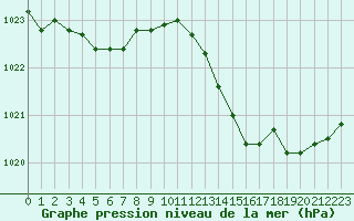 Courbe de la pression atmosphrique pour Boulaide (Lux)