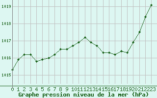 Courbe de la pression atmosphrique pour Pau (64)